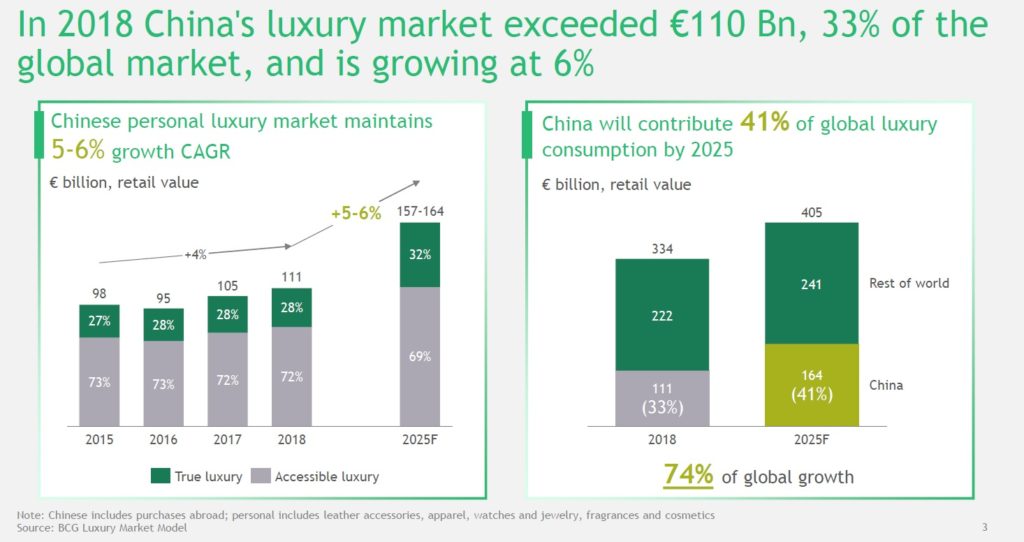 Luxury Market Growth China 2(015-2025)