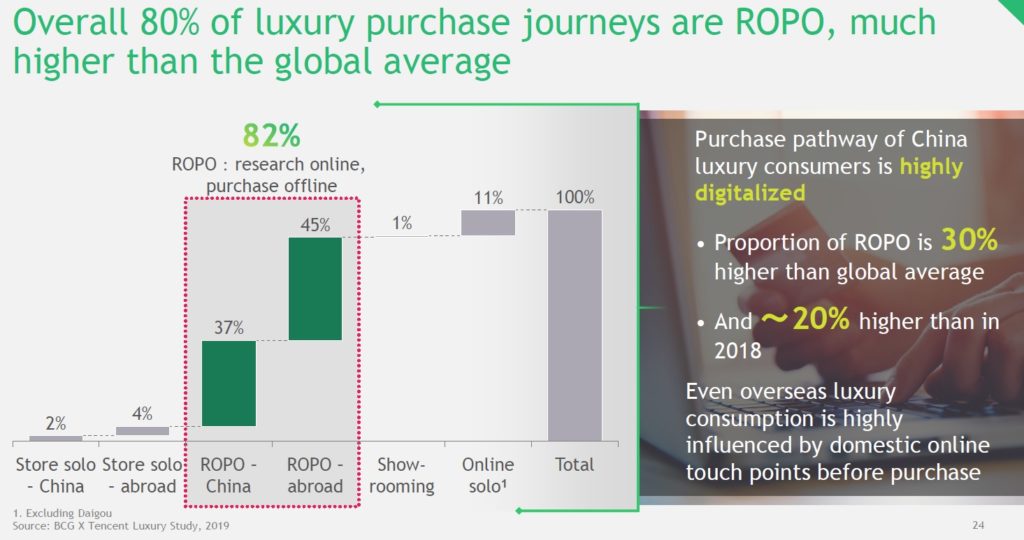 WeChat: 80% of luxury purchase journey are ROPO