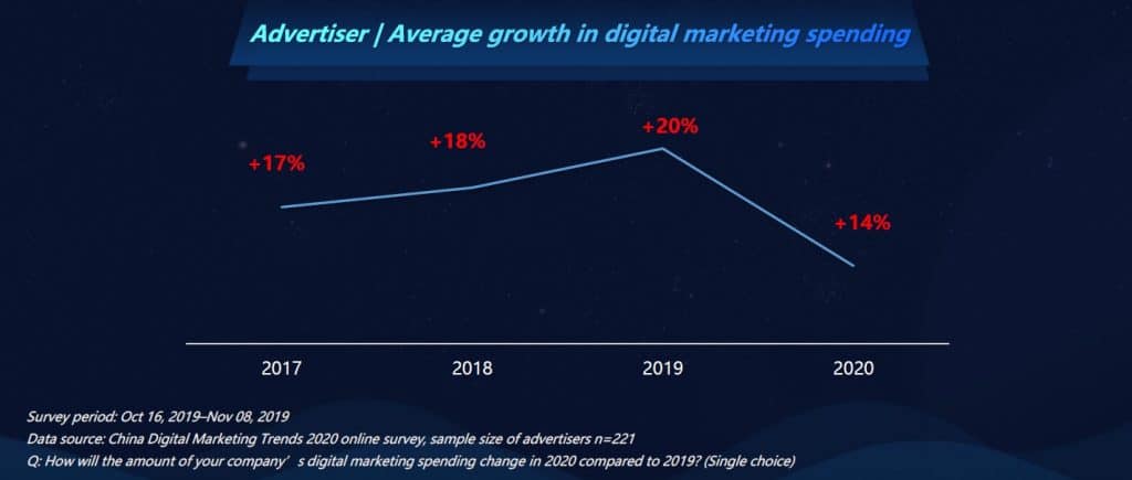 Digital Marketing growth from 2017 to 2020 in China 