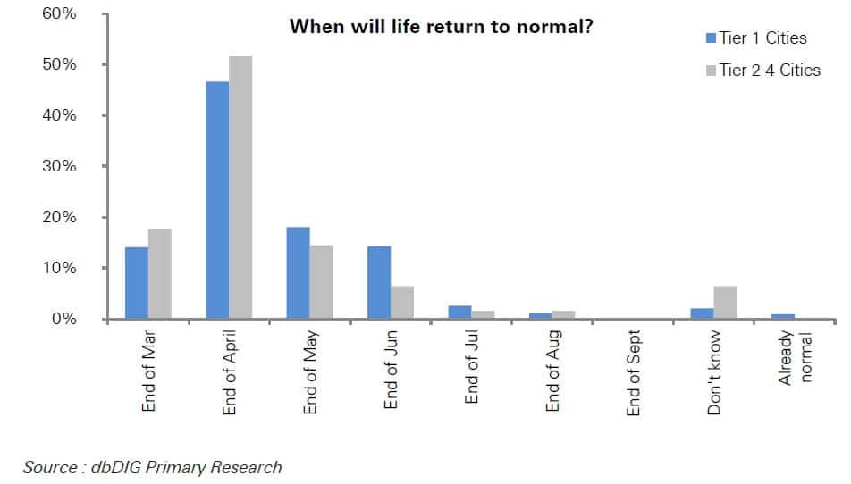 Covid 19 China Survey Back to normal 2020