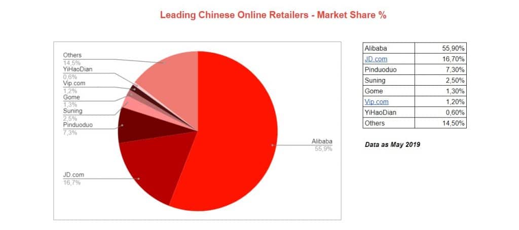 Leading Chinese e-commerce websites Market Share 2020